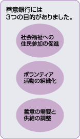 善意銀行には3つの目的がありました。1.社会福祉への住民参加の促進。2