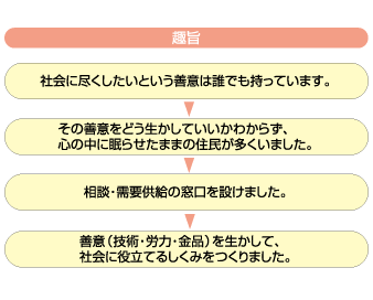 趣旨:社会に尽くしたいと善意は誰でも持っています。その善意をどう生かしていいかわからず、心の中に眠らせたままの住民が多くいました。相談・需要供給の窓口を設けました。善意(技術・労力・金品)を生かして、社会に役立てるしくみをつくりました。